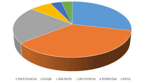 3D Printing in Hydraulics Market Share